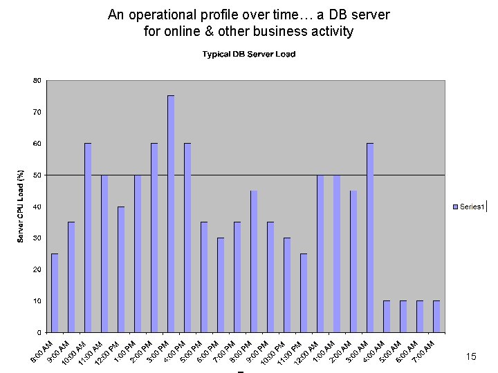 An operational profile over time… a DB server for online & other business activity