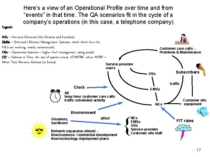 Legend: Here’s a view of an Operational Profile over time and from “events” in