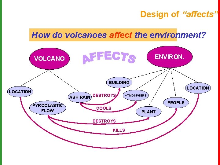 Design of “affects” How do volcanoes affect the environment? ENVIRON. VOLCANO BUILDING LOCATION ASH