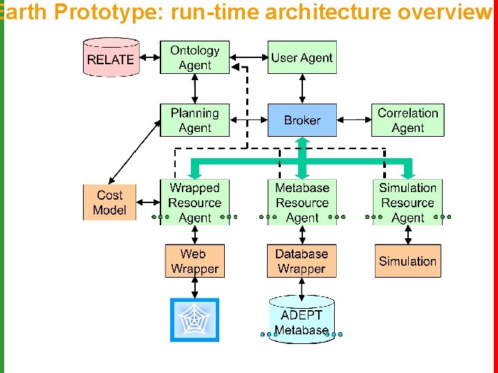 Earth Prototype: run-time architecture overview 