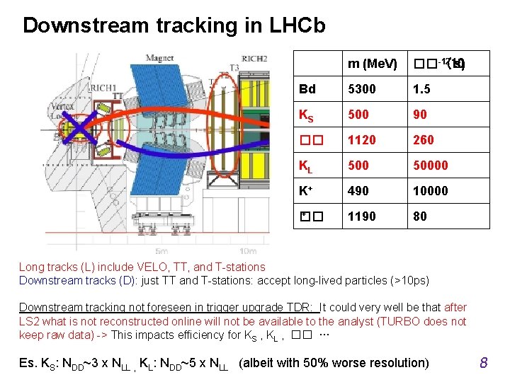 Downstream tracking in LHCb m (Me. V) ��-12(10 s) Bd 5300 1. 5 KS