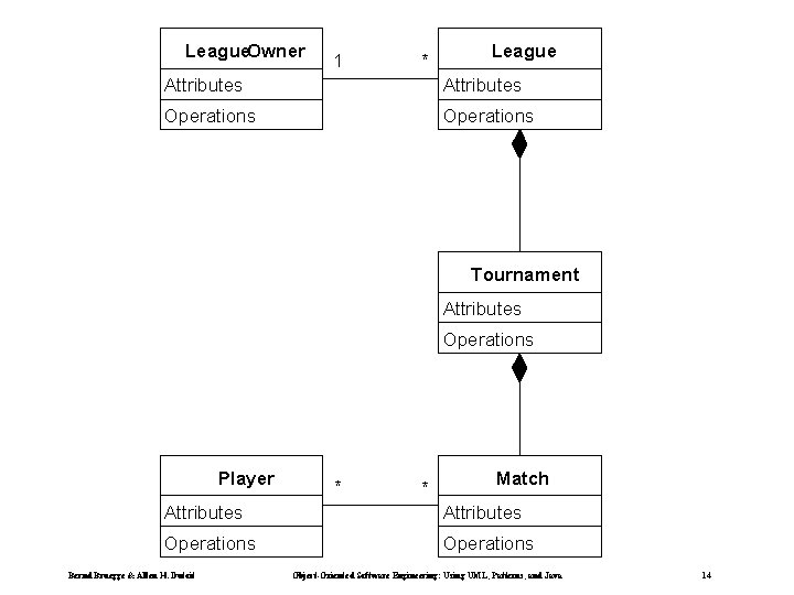 League. Owner 1 * League Attributes Operations Tournament Attributes Operations Player * * Match
