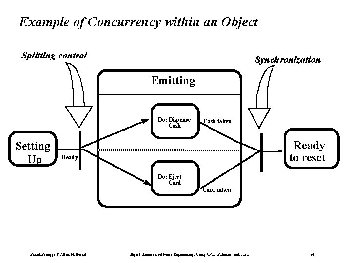 Example of Concurrency within an Object Splitting control Synchronization Emitting Do: Dispense Cash Setting