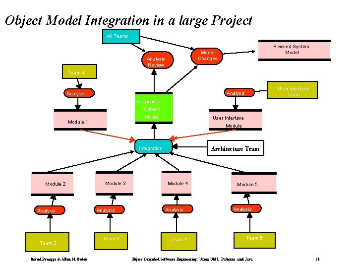 Object Model Integration in a large Project All Teams Revised System Model Changes Analysis