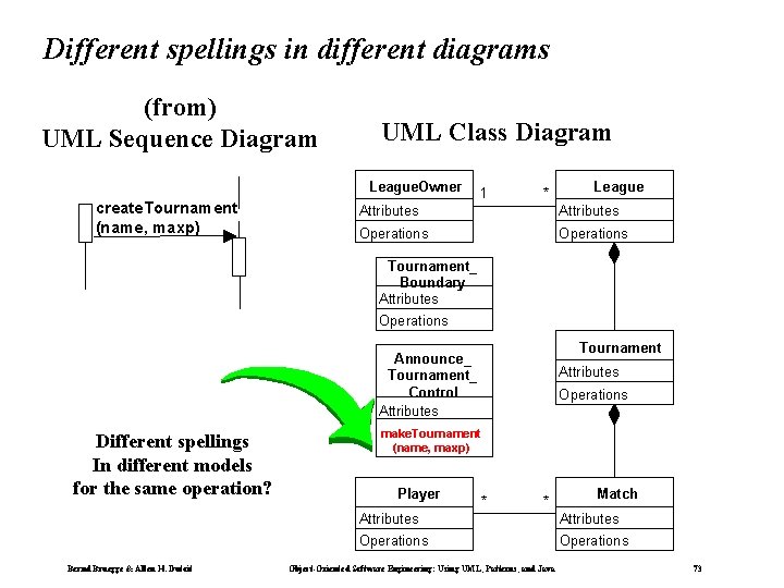 Different spellings in different diagrams (from) UML Sequence Diagram UML Class Diagram League. Owner