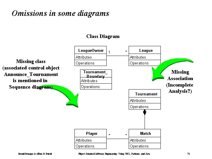 Omissions in some diagrams Class Diagram League. Owner Missing class (associated control object Announce_Tournament