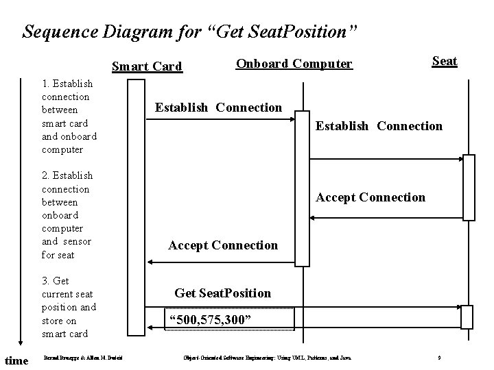 Sequence Diagram for “Get Seat. Position” Smart Card 1. Establish connection between smart card