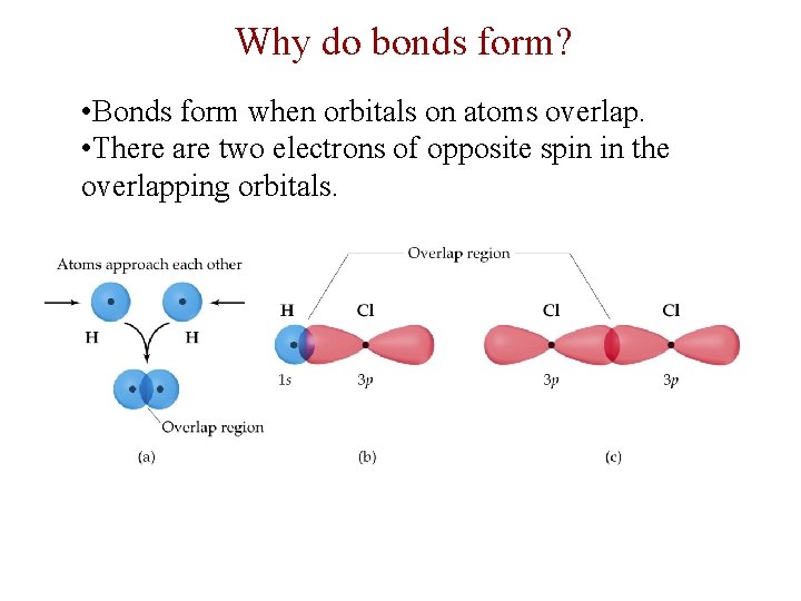 Why do bonds form? • Bonds form when orbitals on atoms overlap. • There