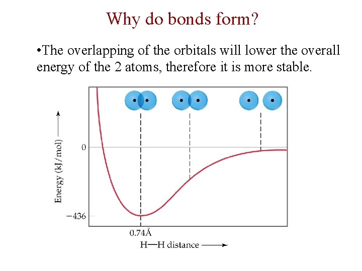 Why do bonds form? • The overlapping of the orbitals will lower the overall