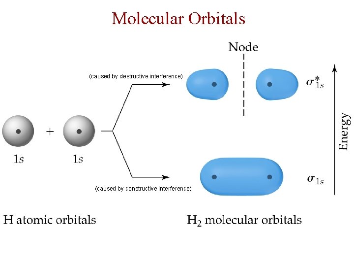 Molecular Orbitals (caused by destructive interference) (caused by constructive interference) 