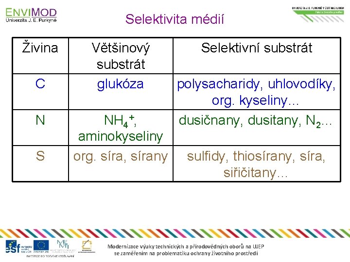 Selektivita médií Živina C N S Většinový substrát glukóza NH 4+, aminokyseliny org. síra,