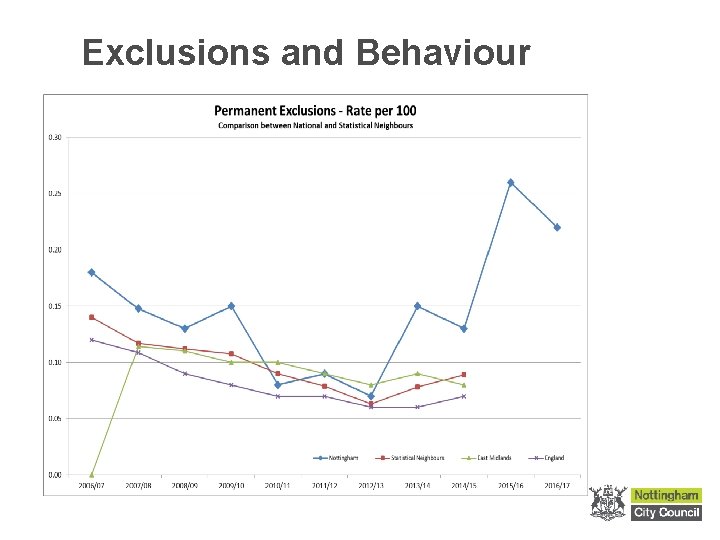 Exclusions and Behaviour 