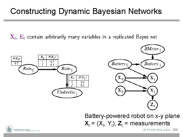 Constructing Dynamic Bayesian Networks Battery-powered robot on x-y plane Xt = (Xt, Yt), Zt
