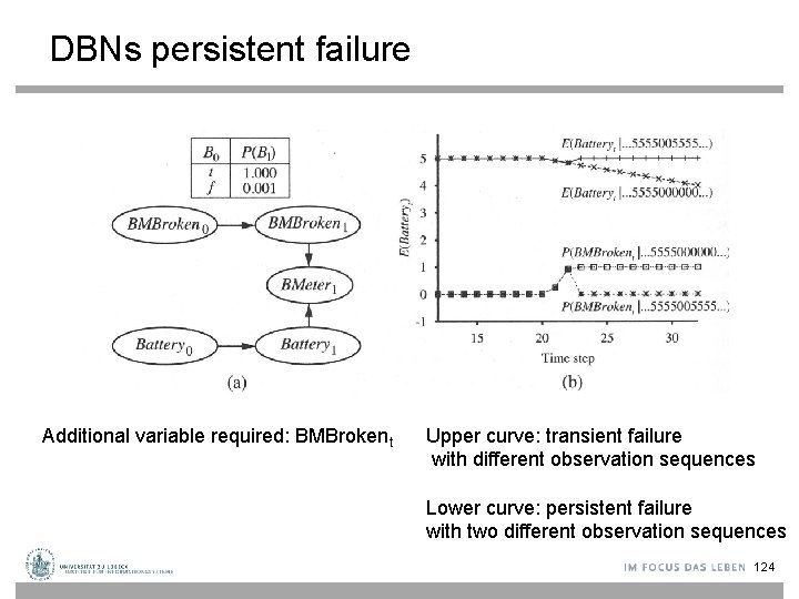 DBNs persistent failure Additional variable required: BMBrokent Upper curve: transient failure with different observation