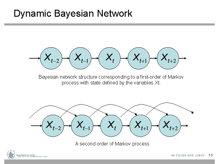 Dynamic Bayesian Network Bayesian network structure corresponding to a first-order of Markov process with