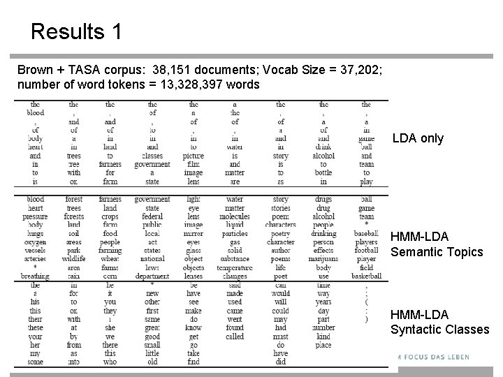 Results 1 Brown + TASA corpus: 38, 151 documents; Vocab Size = 37, 202;