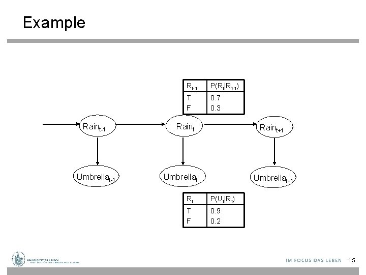 Example Raint-1 Umbrellat-1 Rt-1 P(Rt|Rt-1) T F 0. 7 0. 3 Raint+1 Umbrellat+1 Rt