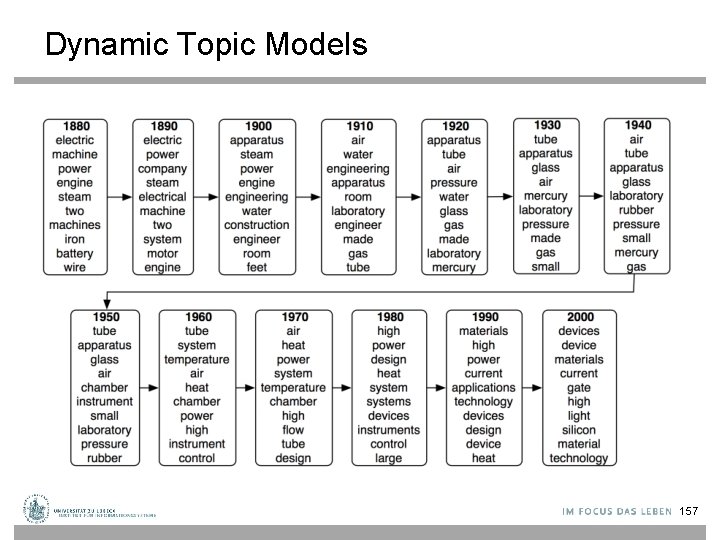 Dynamic Topic Models 157 