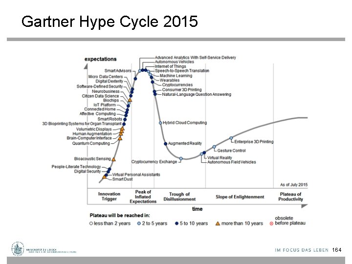 Gartner Hype Cycle 2015 164 