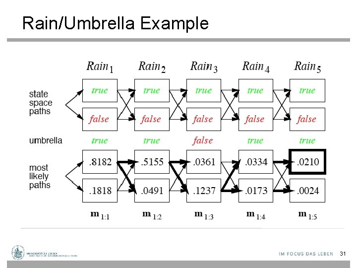 Rain/Umbrella Example 31 