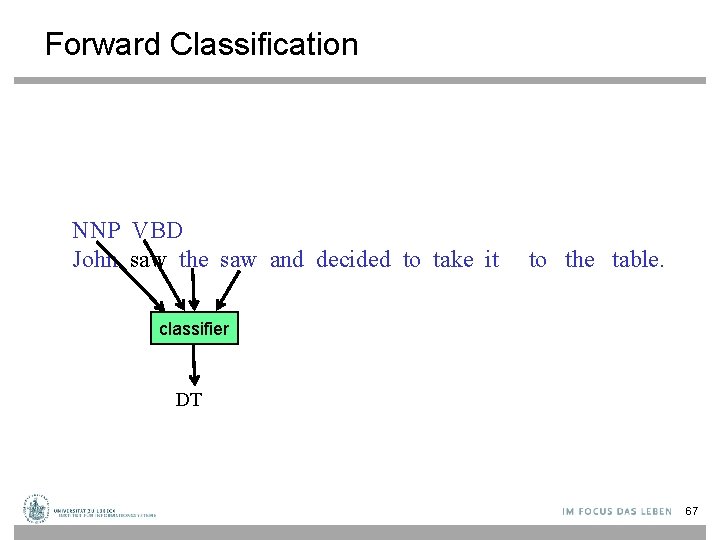 Forward Classification NNP VBD John saw the saw and decided to take it to