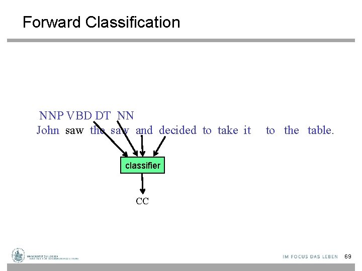 Forward Classification NNP VBD DT NN John saw the saw and decided to take