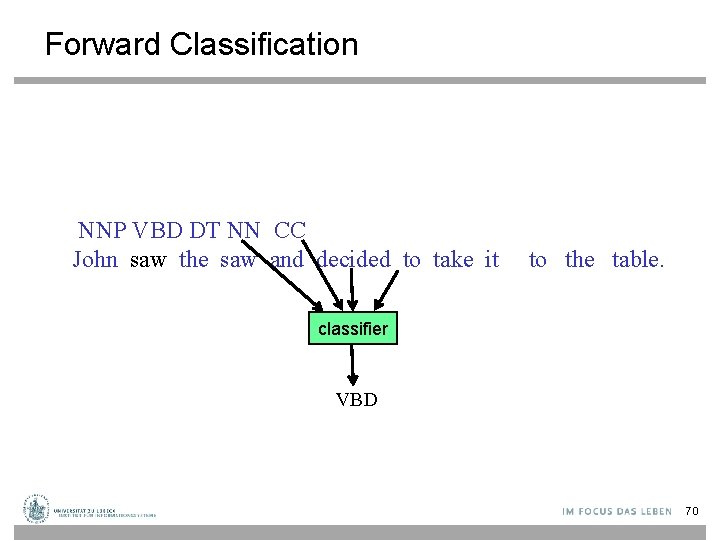 Forward Classification NNP VBD DT NN CC John saw the saw and decided to