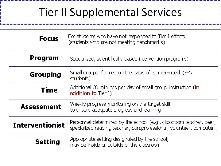 Tier II Supplemental Services Focus For students who have not responded to Tier I