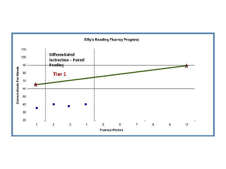 Differentiated Instruction – Paired Reading Tier 1 