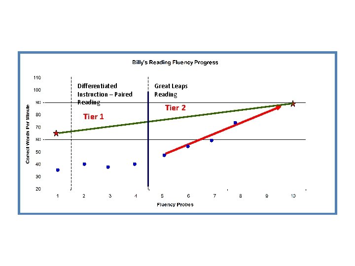 Differentiated Instruction – Paired Reading Tier 1 Great Leaps Reading Tier 2 