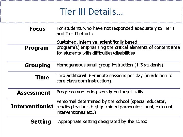 Tier III Details… Focus For students who have not responded adequately to Tier I