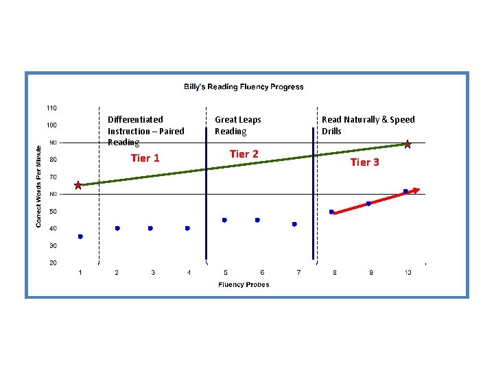 Differentiated Instruction – Paired Reading Tier 1 Great Leaps Reading Tier 2 Read Naturally