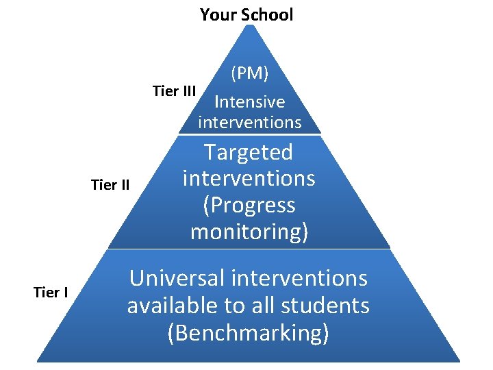 Your School Tier III Tier I (PM) Intensive interventions Targeted interventions (Progress monitoring) Universal