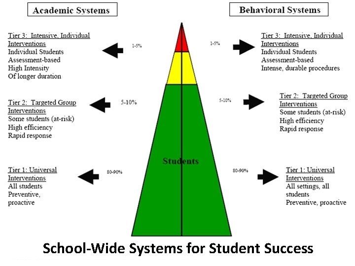 School-Wide Systems for Student Success 