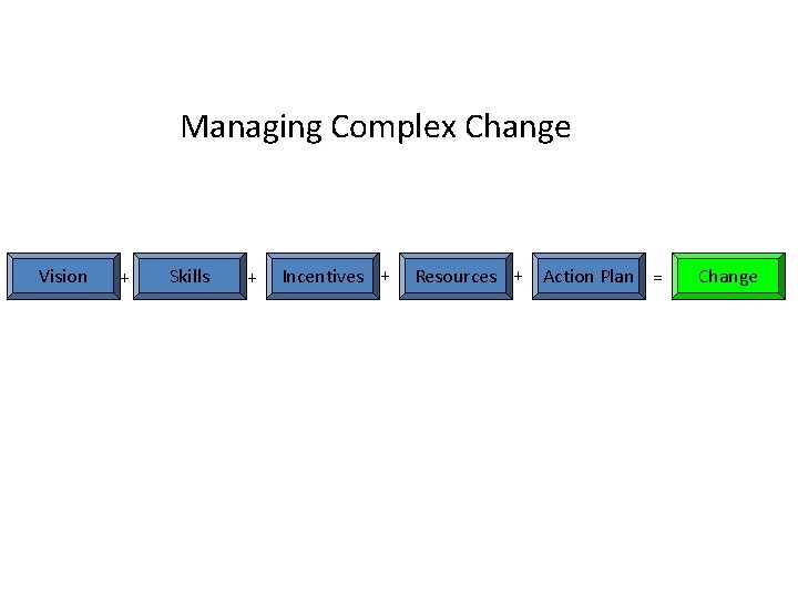 Managing Complex Change Vision + Skills + Incentives + Resources + Action Plan =