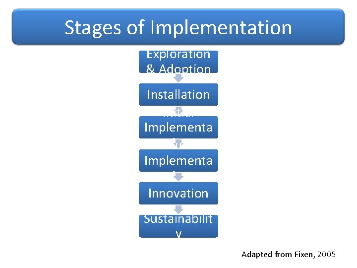 Stages of Implementation Exploration & Adoption Installation Initial Implementa tion Full Implementa tion Innovation