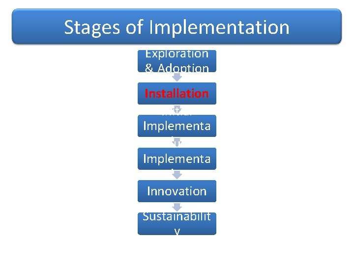 Stages of Implementation Exploration & Adoption Installation Initial Implementa tion Full Implementa tion Innovation
