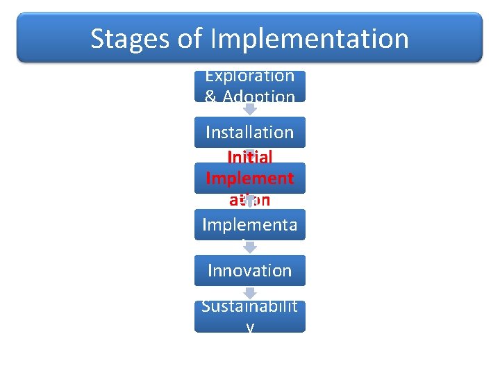 Stages of Implementation Exploration & Adoption Installation Initial Implement ation Full Implementa tion Innovation