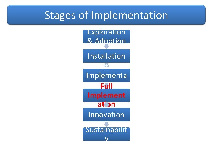 Stages of Implementation Exploration & Adoption Installation Initial Implementa tion Full Implement ation Innovation