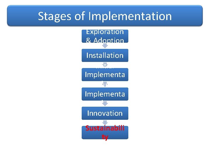 Stages of Implementation Exploration & Adoption Installation Initial Implementa tion Full Implementa tion Innovation