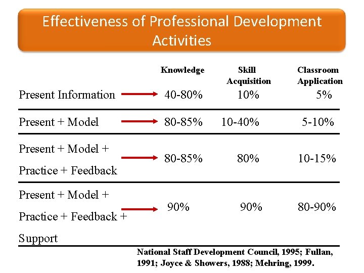 Effectiveness of Professional Development Activities Knowledge Skill Acquisition Present Information 40 -80% 10% 5%