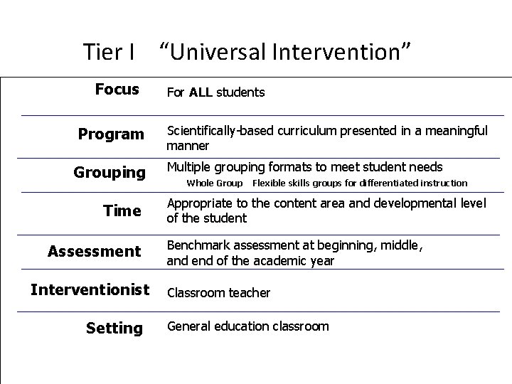 Tier I “Universal Intervention” Focus Program Grouping Time Assessment Interventionist Setting For ALL students