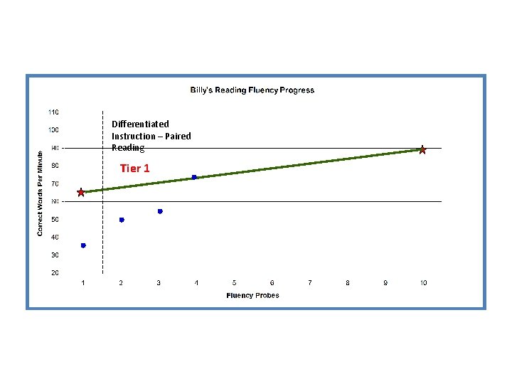 Differentiated Instruction – Paired Reading Tier 1 