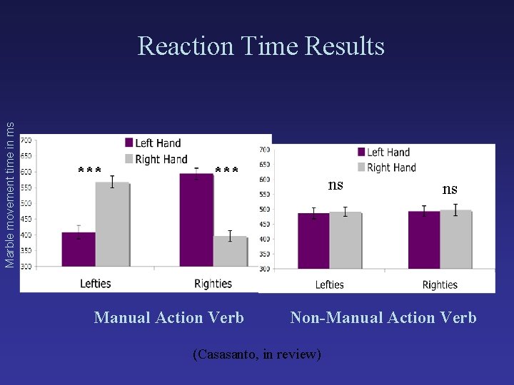Marble movement time in ms Reaction Time Results *** Manual Action Verb ns ns