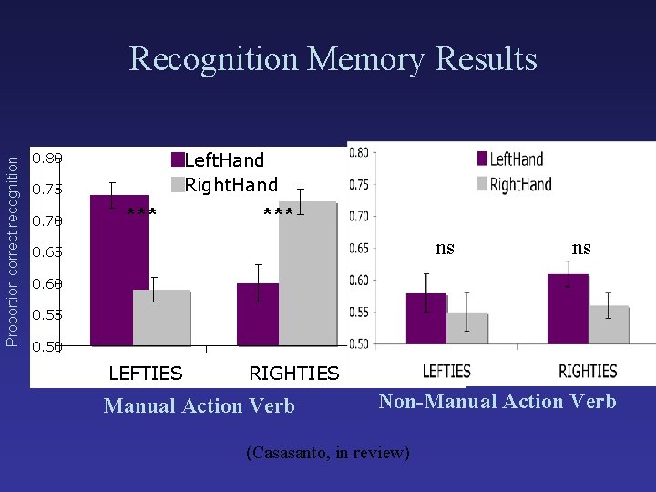 Proportion correct recognition Recognition Memory Results Left. Hand Right. Hand 0. 80 0. 75