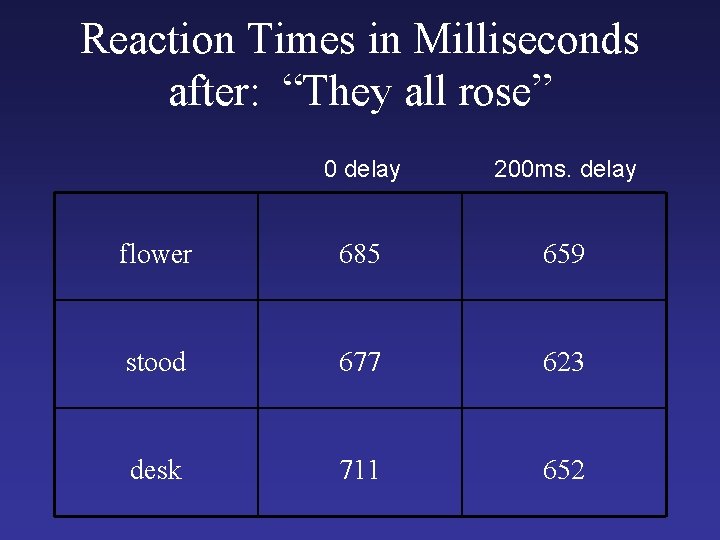 Reaction Times in Milliseconds after: “They all rose” 0 delay 200 ms. delay flower