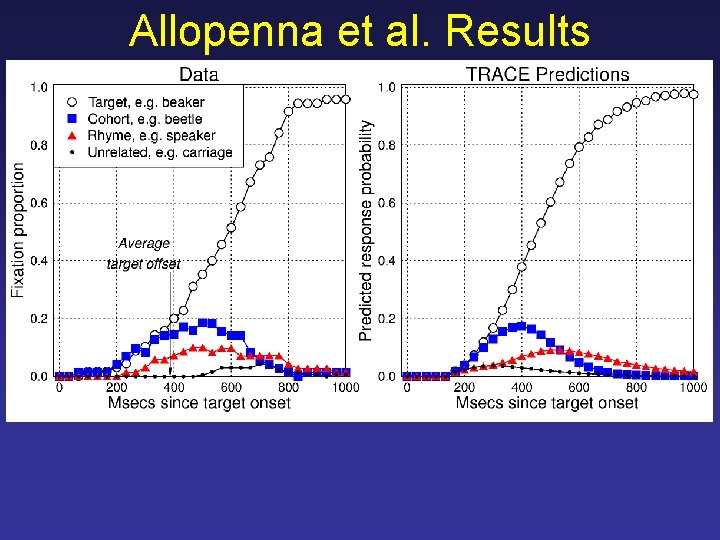 Allopenna et al. Results 