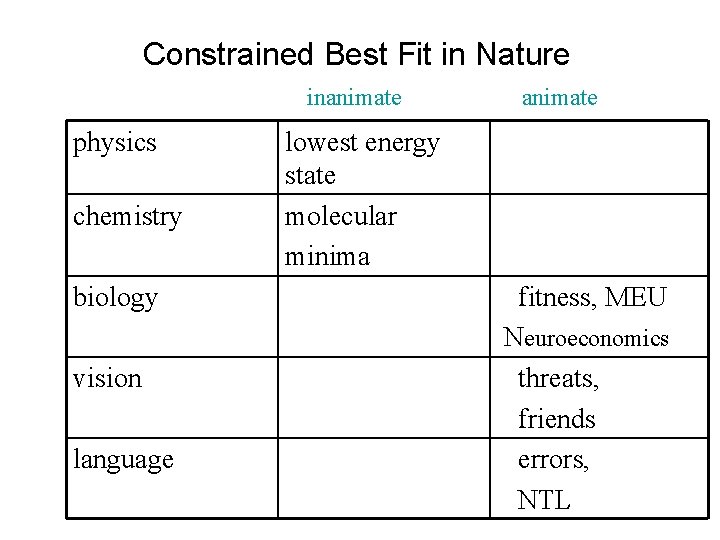 Constrained Best Fit in Nature inanimate physics chemistry biology vision language animate lowest energy
