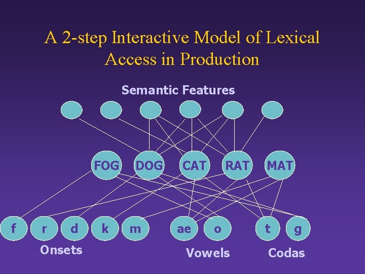 A 2 -step Interactive Model of Lexical Access in Production Semantic Features FOG f