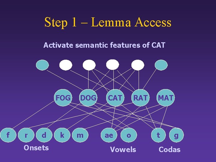 Step 1 – Lemma Access Activate semantic features of CAT FOG f r d